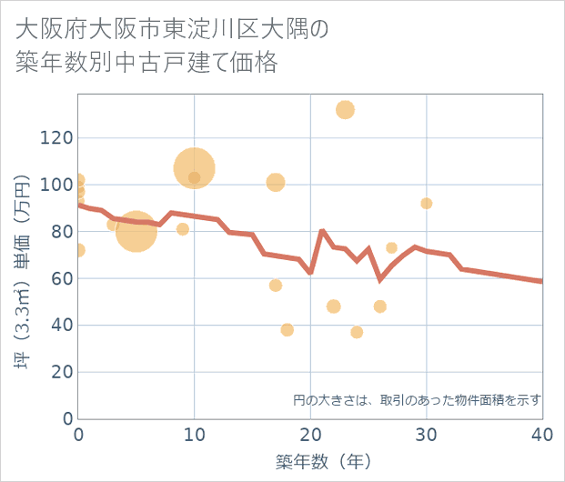 大阪府大阪市東淀川区大隅の築年数別の中古戸建て坪単価