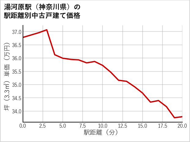 湯河原駅（神奈川県）の徒歩距離別の中古戸建て坪単価
