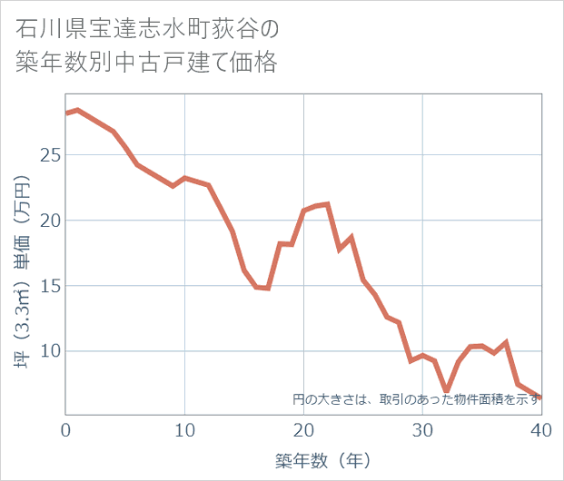 石川県宝達志水町荻谷の築年数別の中古戸建て坪単価