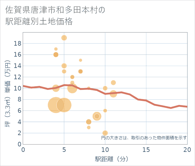 佐賀県唐津市和多田本村の徒歩距離別の土地坪単価