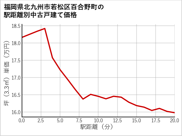 福岡県北九州市若松区百合野町の徒歩距離別の中古戸建て坪単価