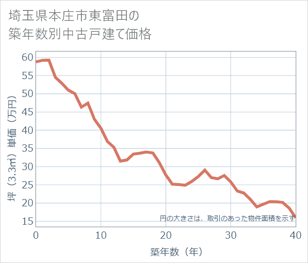 埼玉県本庄市東富田の築年数別の中古戸建て坪単価