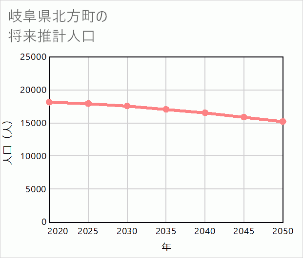 北方町の将来推計人口