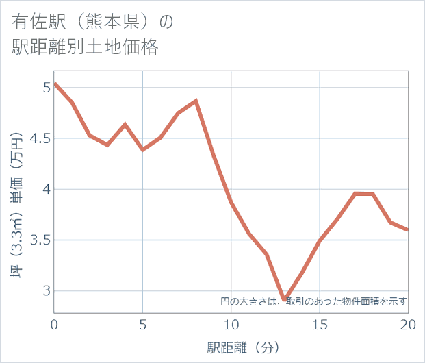 有佐駅（熊本県）の徒歩距離別の土地坪単価