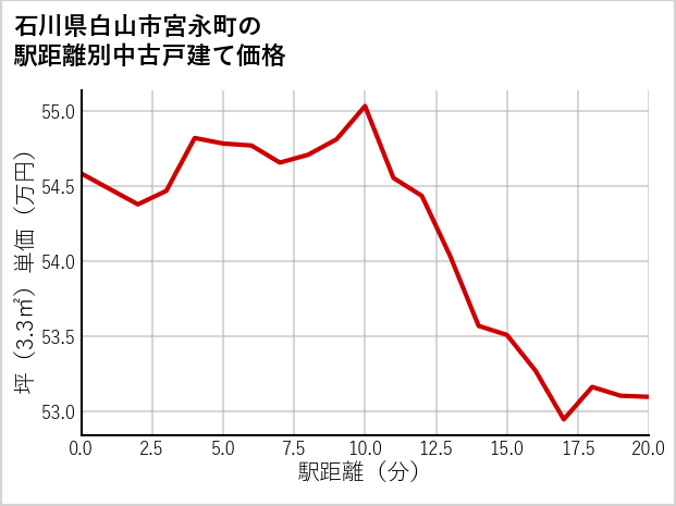 石川県白山市宮永町の徒歩距離別の中古戸建て坪単価