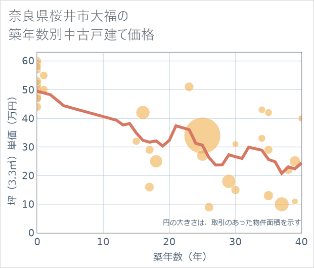 奈良県桜井市大福の築年数別の中古戸建て坪単価
