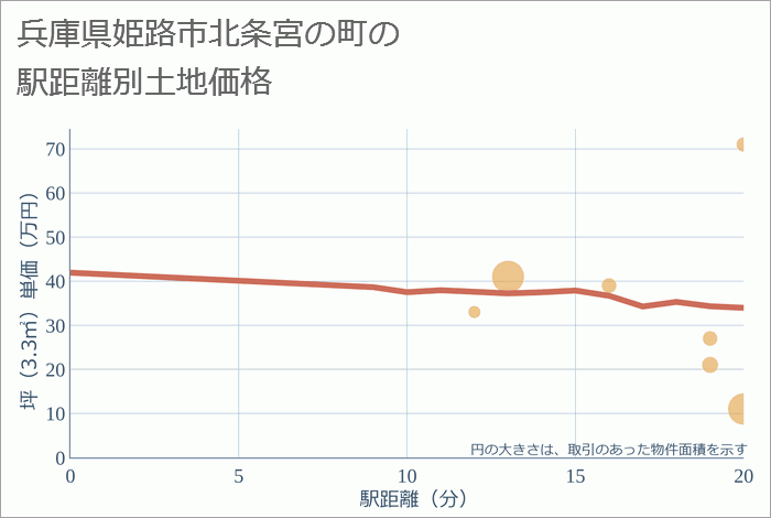 兵庫県姫路市北条宮の町の徒歩距離別の土地坪単価