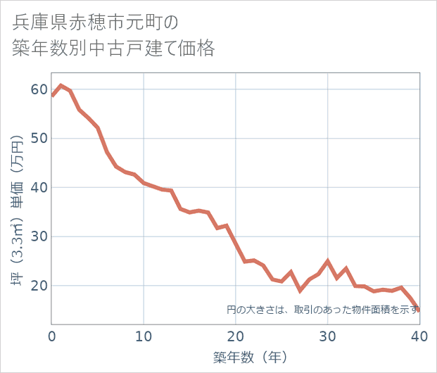 兵庫県赤穂市元町の築年数別の中古戸建て坪単価