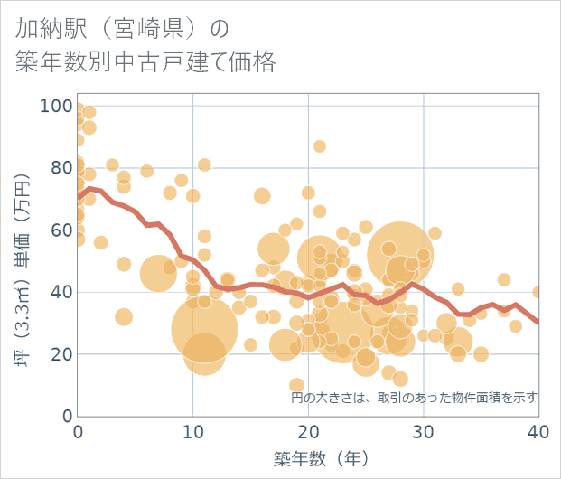 加納駅(宮崎県)の築年数別の中古戸建て坪単価