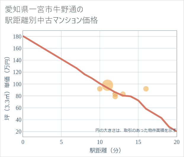 愛知県一宮市牛野通の徒歩距離別の中古マンション坪単価