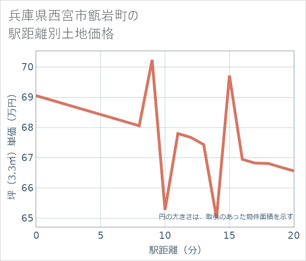 兵庫県西宮市甑岩町の徒歩距離別の土地坪単価