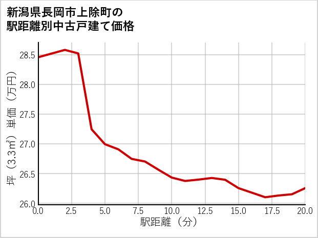 新潟県長岡市上除町の徒歩距離別の中古戸建て坪単価
