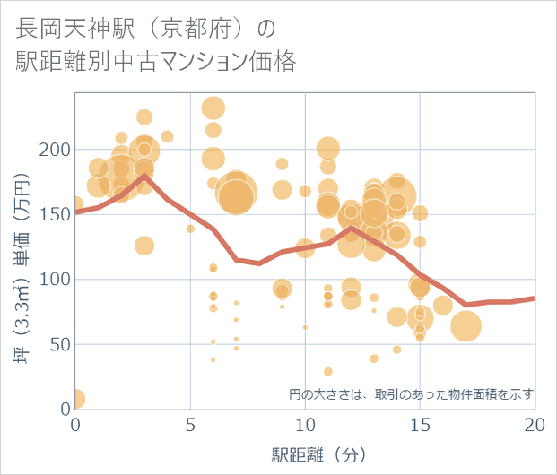 長岡天神駅(京都府)の徒歩距離別の中古マンション坪単価