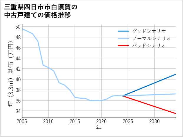 三重県四日市市白須賀の中古戸建て価格推移