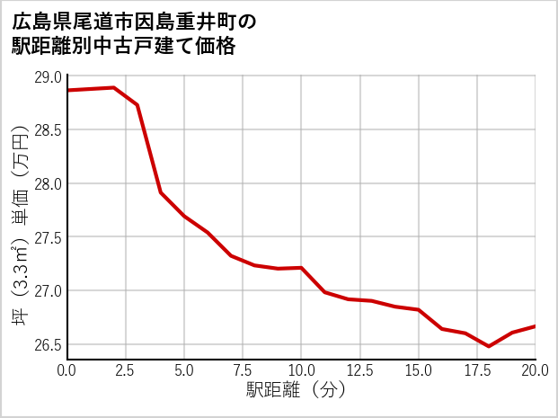 広島県尾道市因島重井町の徒歩距離別の中古戸建て坪単価