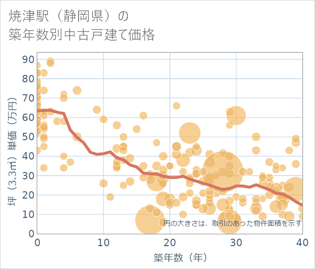 焼津駅(静岡県)の築年数別の中古戸建て坪単価