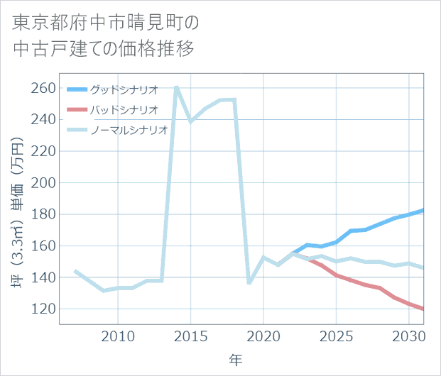 東京都府中市晴見町の中古戸建て価格推移