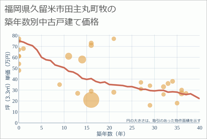 福岡県久留米市田主丸町牧の築年数別の中古戸建て坪単価