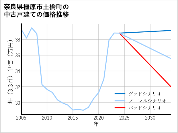 奈良県橿原市土橋町の中古戸建て価格推移
