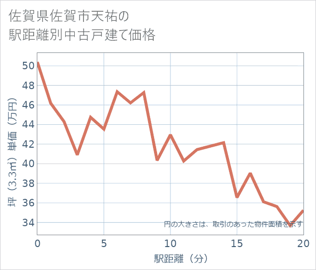 佐賀県佐賀市天祐の徒歩距離別の中古戸建て坪単価