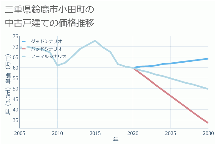 三重県鈴鹿市小田町の中古戸建て価格推移