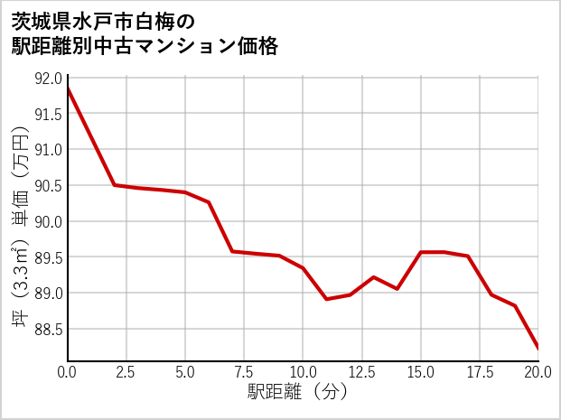 茨城県水戸市白梅の徒歩距離別の中古マンション坪単価