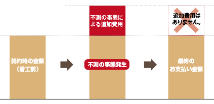 「安心の完全定価制システム」新築そっくりさん（住友不動産）