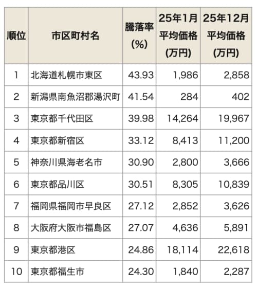全国市区町村マンション価格 騰落率ランキング