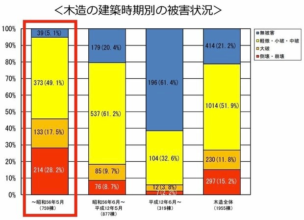 熊本地震、木造建築時期別の被害状況グラフ