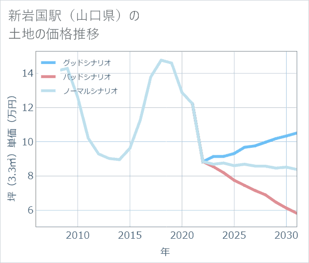 新岩国駅（山口県）の土地価格推移