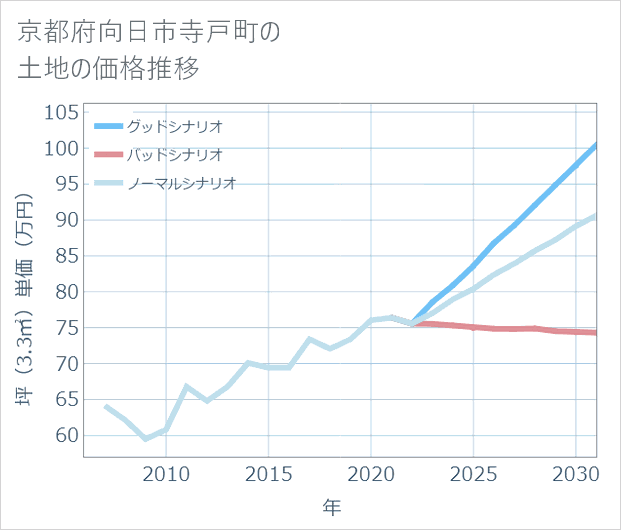 京都府向日市寺戸町の土地価格推移