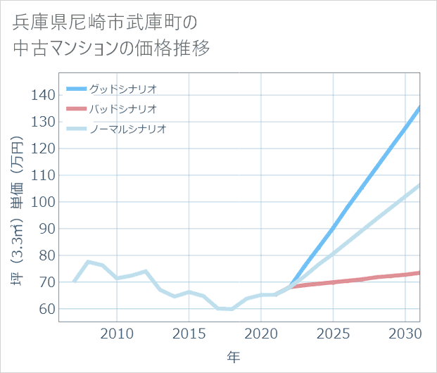 兵庫県尼崎市武庫町の中古マンション価格推移