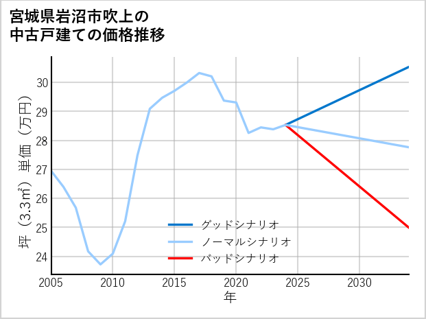 宮城県岩沼市吹上の中古戸建て価格推移