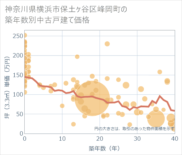 神奈川県横浜市保土ケ谷区峰岡町の築年数別の中古戸建て坪単価