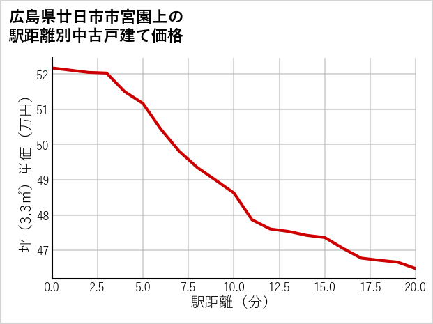 広島県廿日市市宮園上の徒歩距離別の中古戸建て坪単価