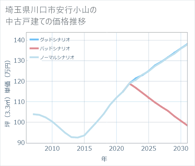 埼玉県川口市安行小山の中古戸建て価格推移