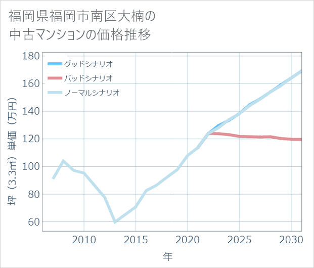 福岡県福岡市南区大楠の中古マンション価格推移