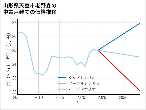山形県天童市老野森の中古戸建て価格推移