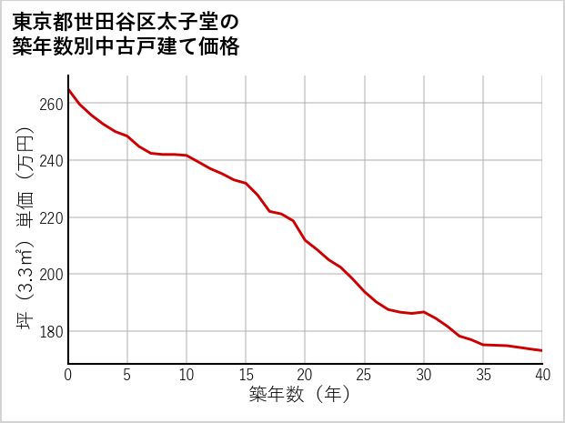 東京都世田谷区太子堂の築年数別の中古戸建て坪単価