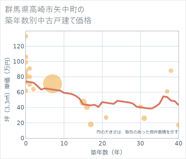 群馬県高崎市矢中町の築年数別の中古戸建て坪単価