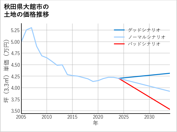 秋田県大館市の土地価格推移