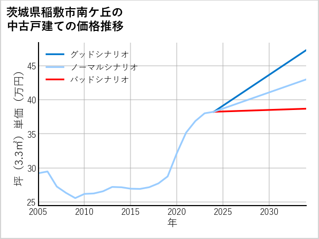 茨城県稲敷市南ケ丘の中古戸建て価格推移