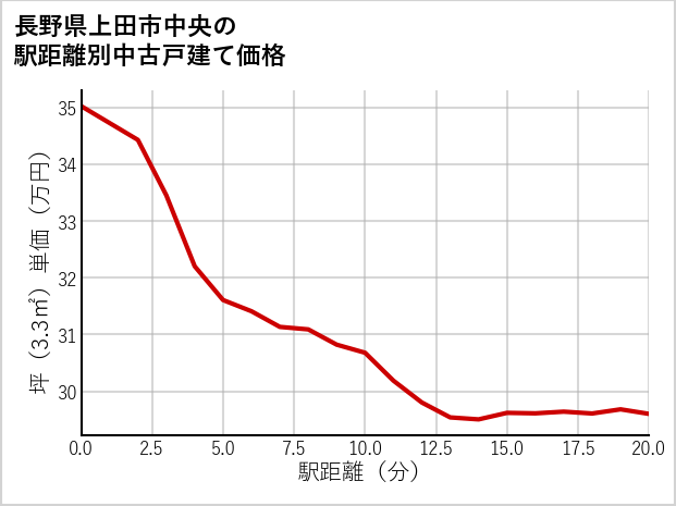 長野県上田市中央の徒歩距離別の中古戸建て坪単価