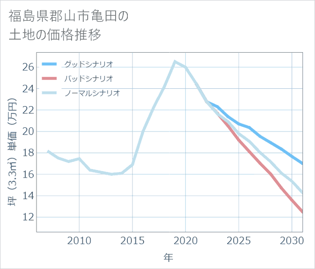 福島県郡山市亀田の土地価格推移
