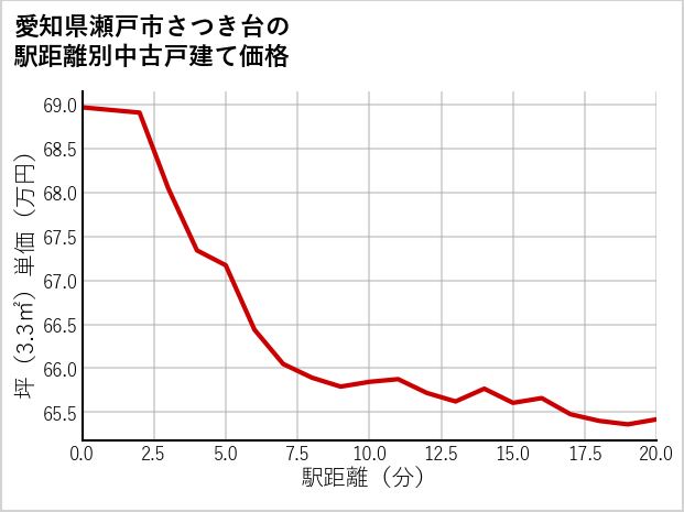 愛知県瀬戸市さつき台の徒歩距離別の中古戸建て坪単価