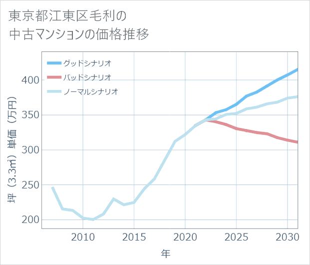 東京都江東区毛利の中古マンション価格推移