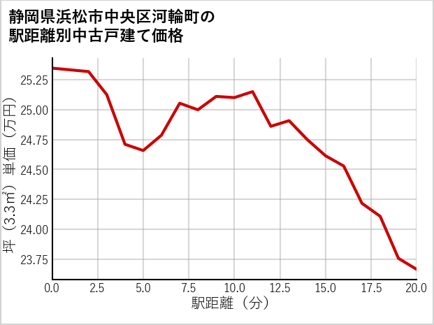 静岡県浜松市中央区河輪町の徒歩距離別の中古戸建て坪単価