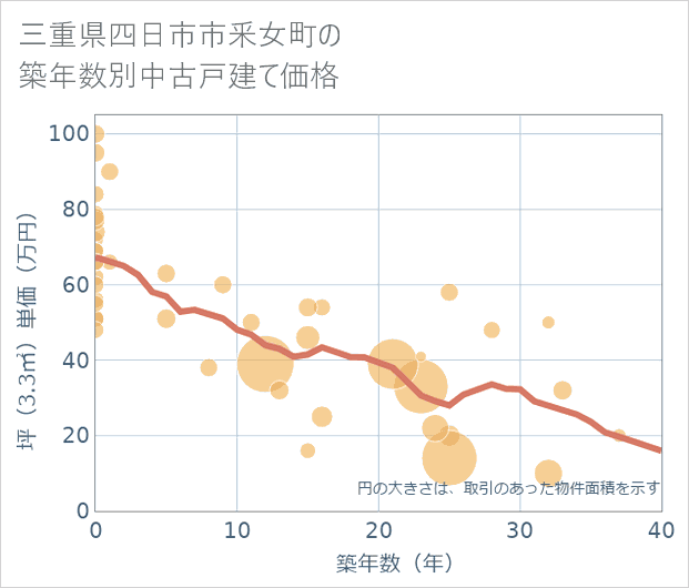 三重県四日市市釆女町の築年数別の中古戸建て坪単価