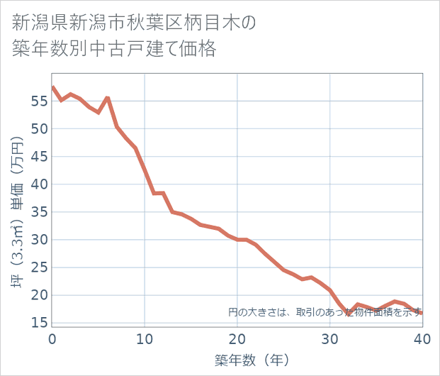 新潟県新潟市秋葉区柄目木の築年数別の中古戸建て坪単価