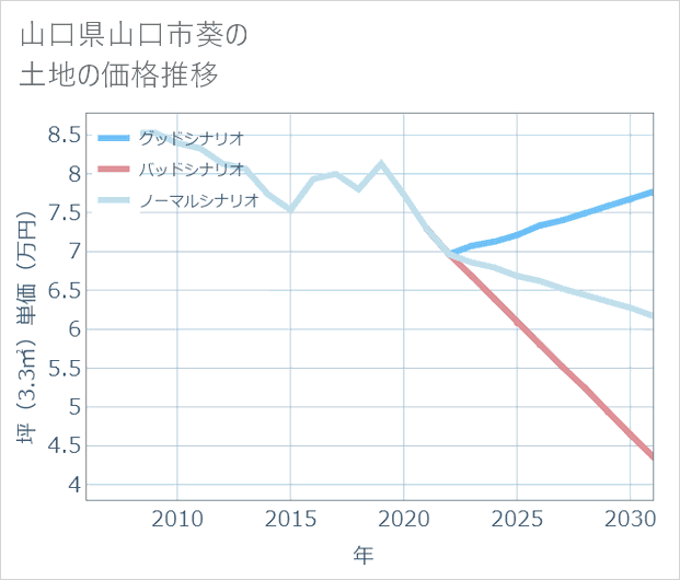 山口県山口市葵の土地価格推移